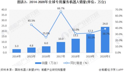 2020年全球服務(wù)機(jī)器人市場(chǎng)報(bào)告 物流機(jī)器人引領(lǐng)增長(zhǎng)，AI賦能公共服務(wù)與技術(shù)咨詢(xún)